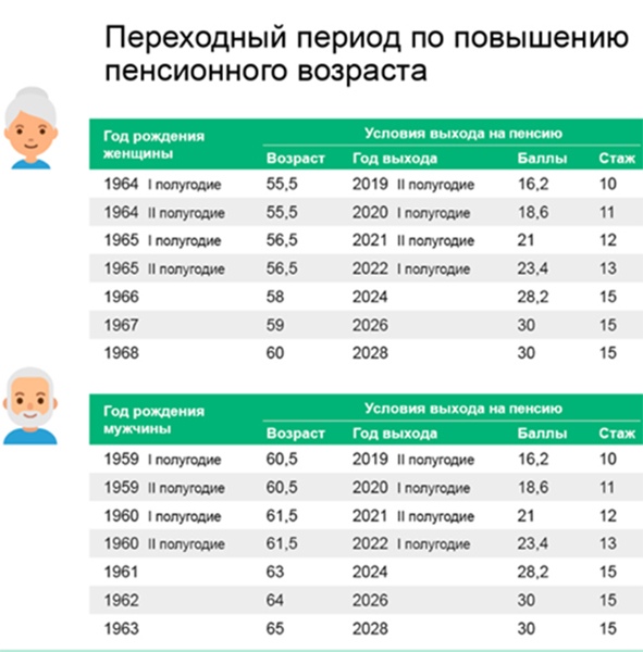 С 2019 года в России началось постепенное повышение общеустановленного возраста, дающего право на назначение страховой пенсии по старости и пенсии по государственному обеспечению.