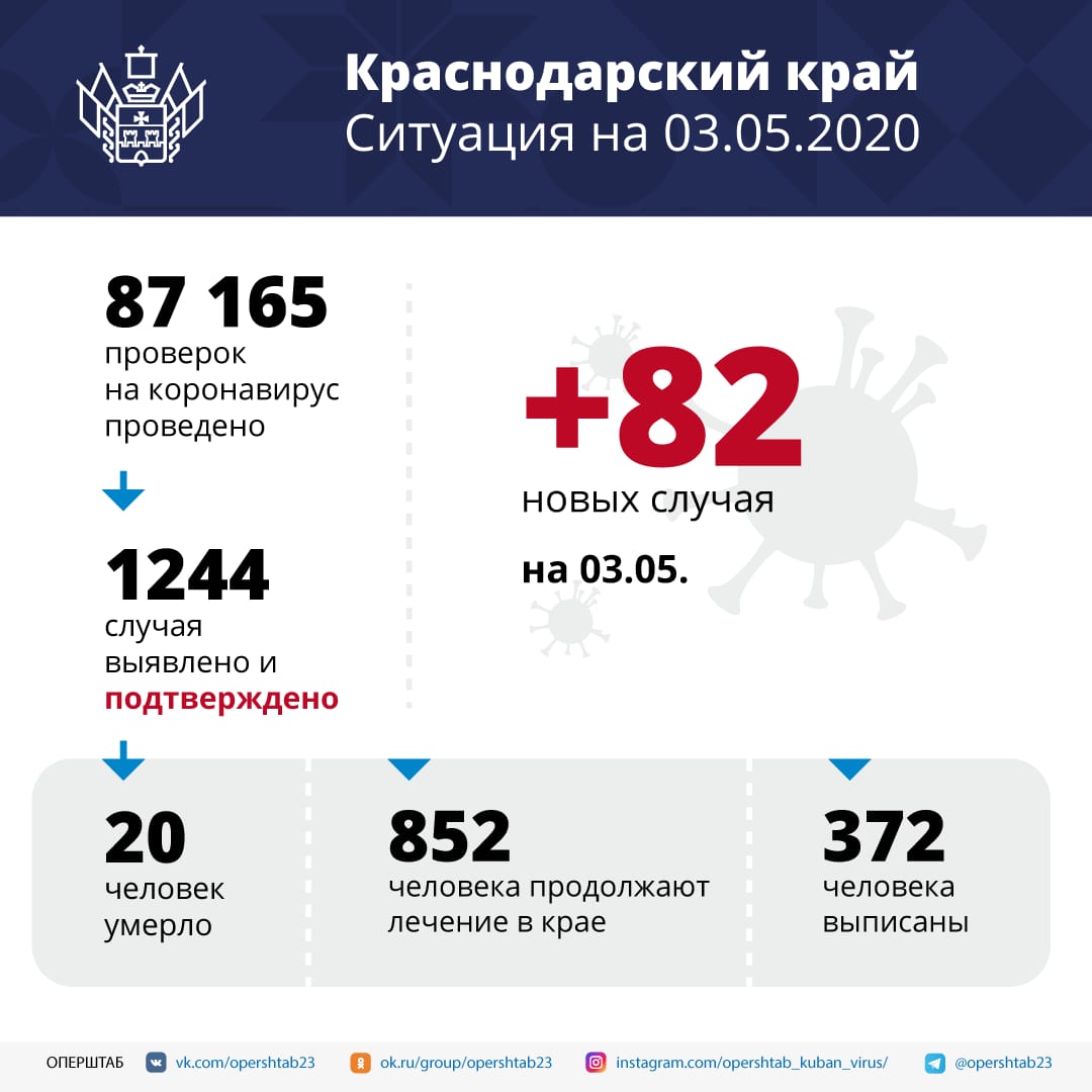На Кубани коронавирус подтвердился у 82 человек.