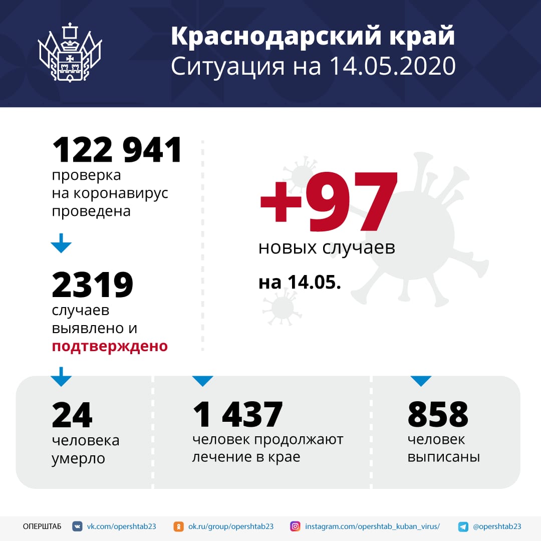 За последние сутки на Кубани подтвердилось 97 случаев заболевания COVID-19. Коронавирус диагностирован у 46 мужчин и 51 женщины. Возраст пациентов от 3 до 84 лет.