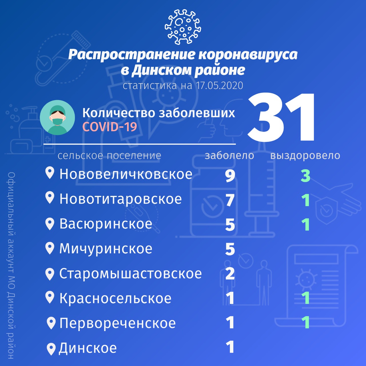 По данным на 17 мая в Динском районе под наблюдением врачей находится 105 жителей. За последние сутки на контроль никто не взят, снято с контроля 5 человек.