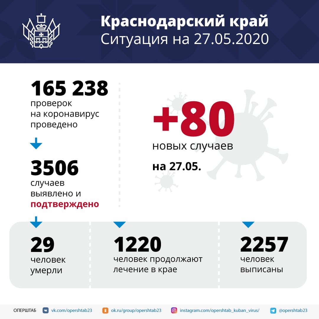 Число заболевших коронавирусной инфекцией в крае превысило 3,5 тысячи