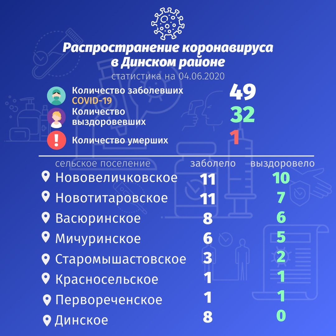 По данным на 4 июня под наблюдением врачей находится 100 жителей Динского района.