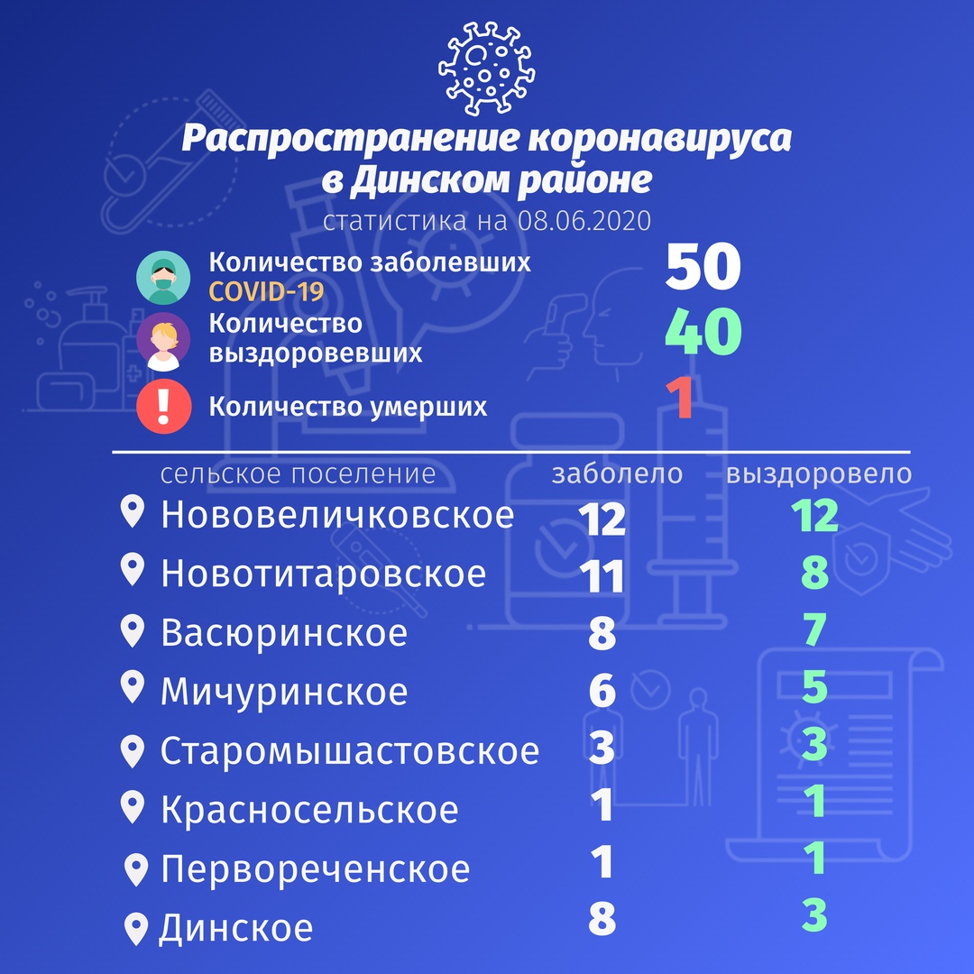 В Динском районе выздоровело 78% заболевших COVID19. По данным на 8 июня под наблюдением врачей находится 94 жителя Динского района.