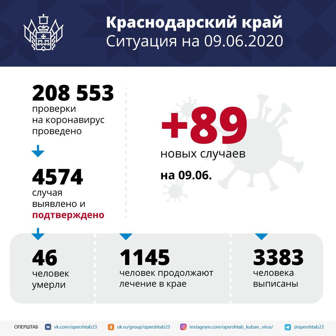 На Кубани подтверждено 89 новых случаев коронавирусной инфекции