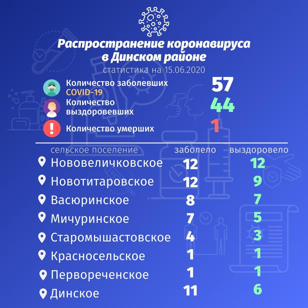 По данным на 15 июня под наблюдением врачей находится 74 жителя Динского района. Взято на учет 46 человек, снят с контроля 1 человек. Число жителей района, у которых подтверждена инфекция коронавируса COVID19, составляет 57 заболевших. 44 человека выписаны из лечебных учреждений, 1 человек умер, 12 динчан находятся на стационарном лечении в инфекционных госпиталях.