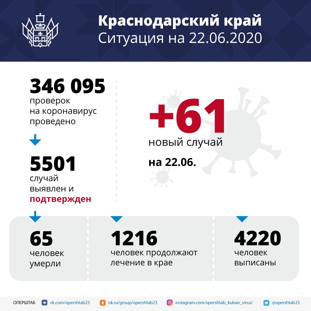 В Краснодарском крае выздоровели почти 77% заболевших коронавирусом. За последние сутки подтвержден 61 новый случай.