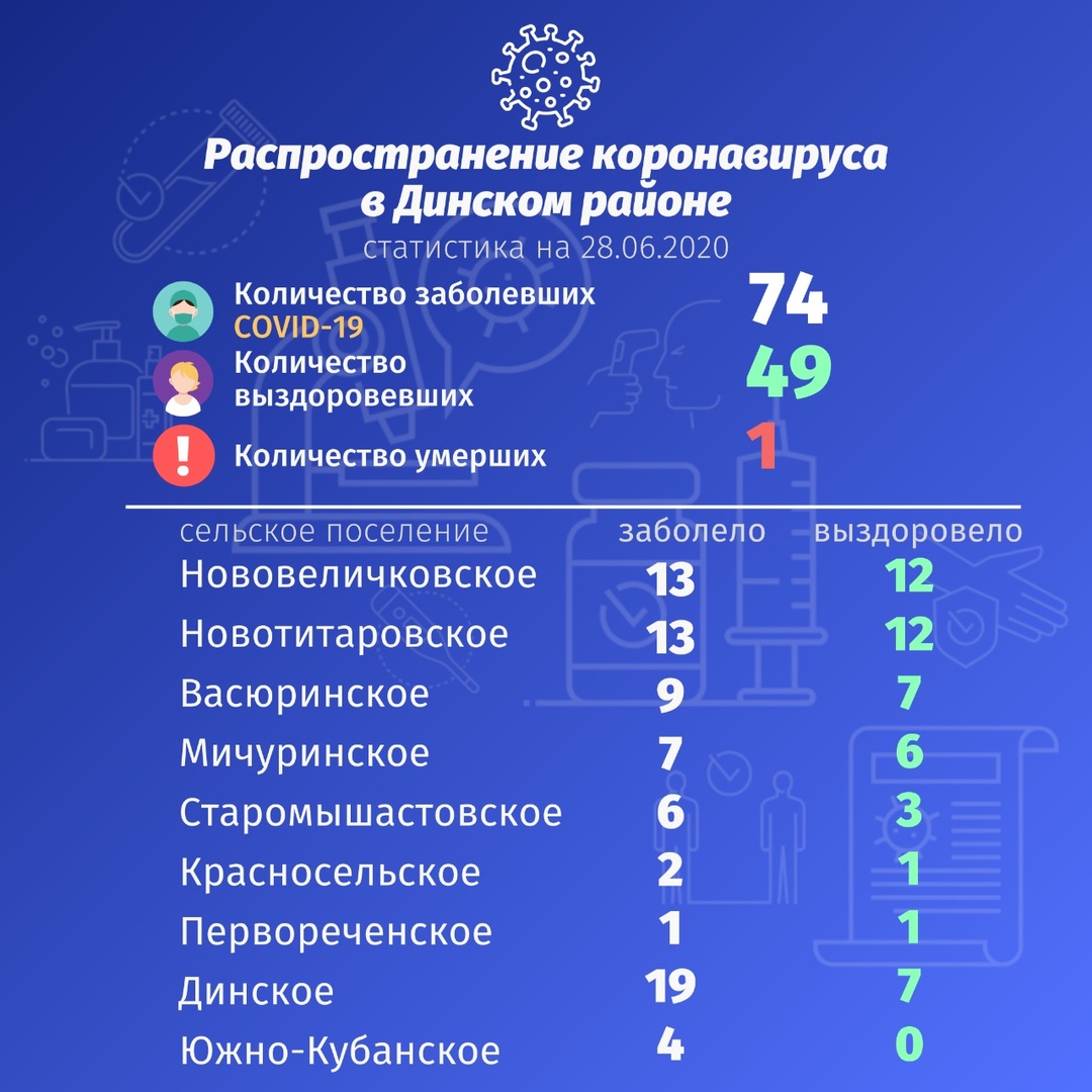 . По данным на 28 июня под наблюдением врачей находится 29 жителей Динского района. За сутки на учет никто не взят, снято с контроля 4 человека.