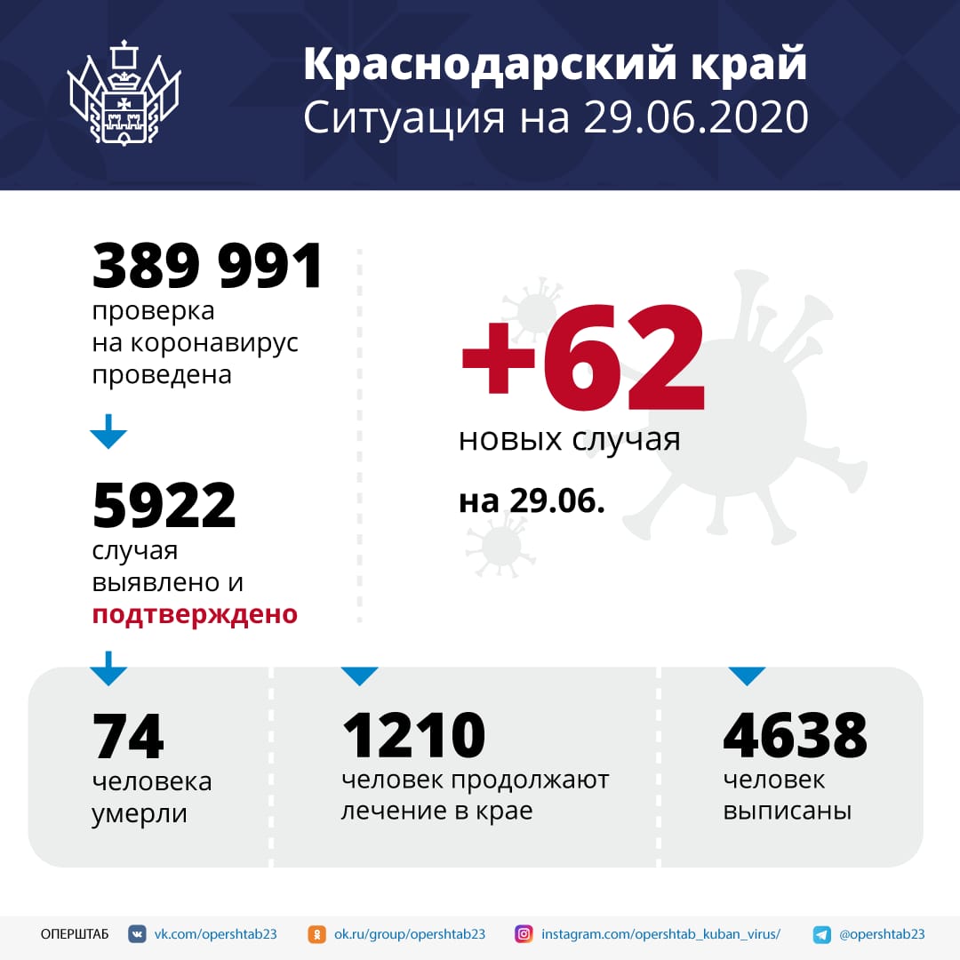 В Краснодарском крае за последние сутки подтверждено 62 случая заболевания COVID-19.