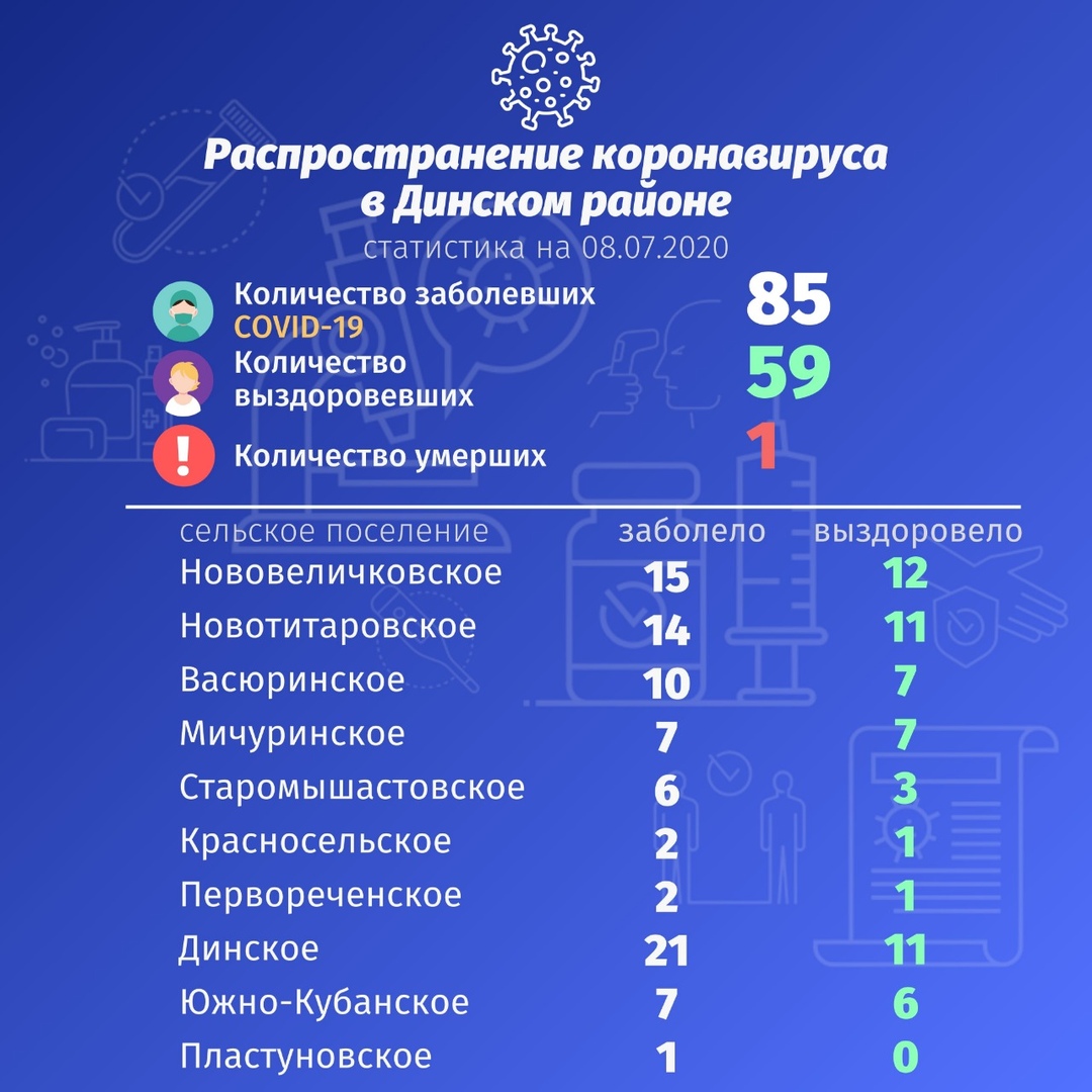 По данным на 8 июля под наблюдением врачей находится 22 жителя Динского района.