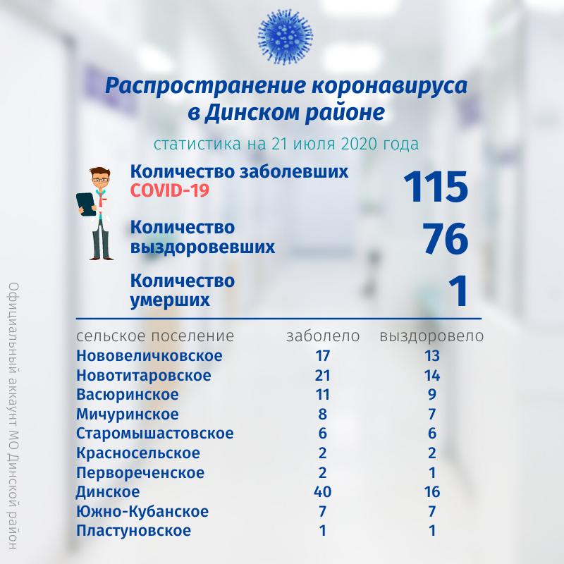 По данным на 21 июля под наблюдением врачей находится 85 жителей Динского района.