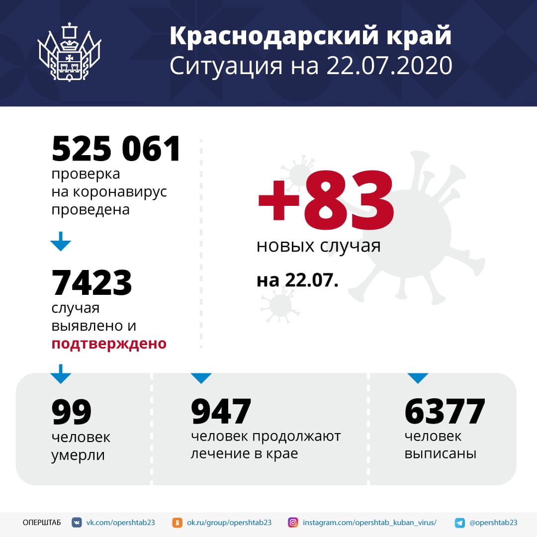 За последние сутки в регионе подтверждено 83 случая COVID-19.