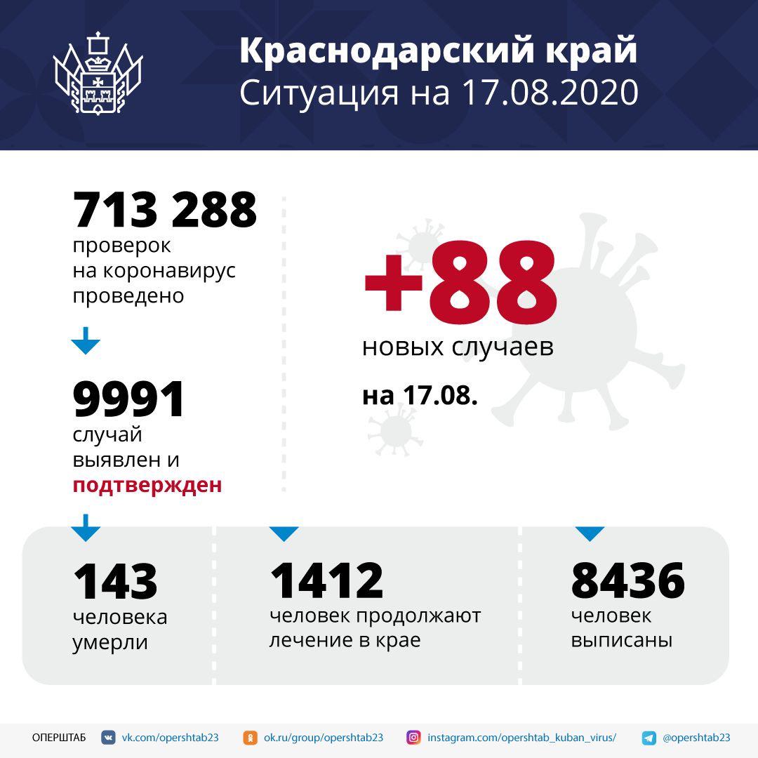 За последние сутки на Кубани подтверждено 88 случаев COVID-19.