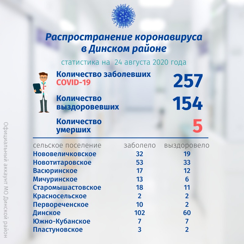 По данным на 24 августа под наблюдением врачей находится 69 жителей Динского района.