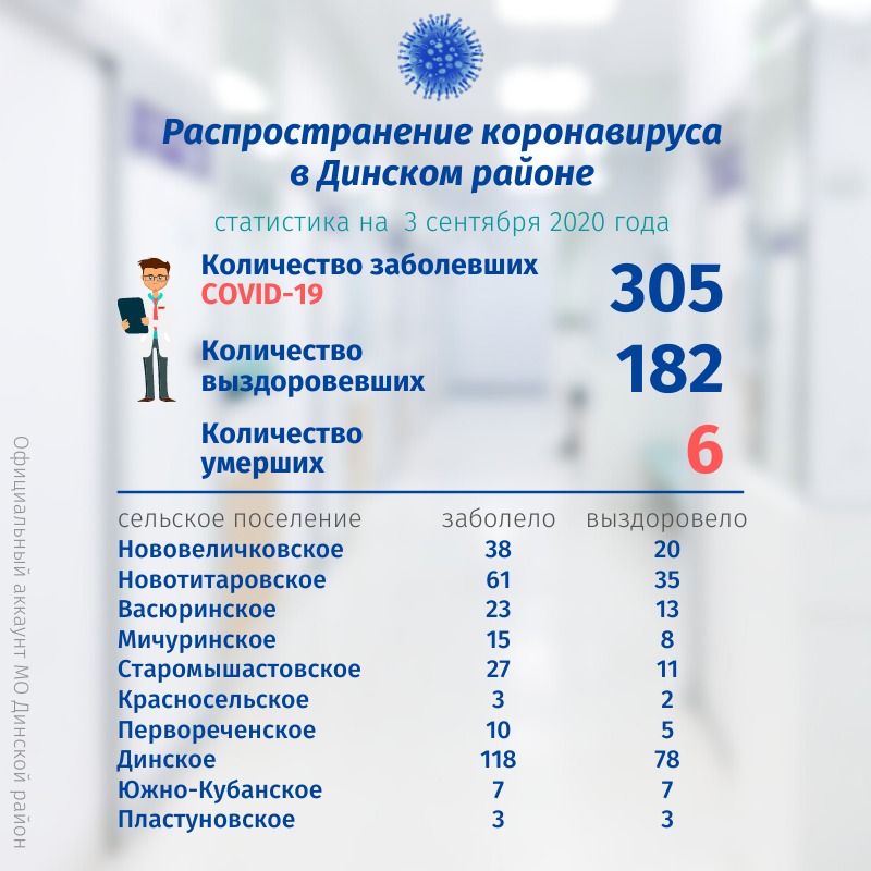 По данным на 3 сентября под наблюдением врачей находится 130 жителей Динского района.