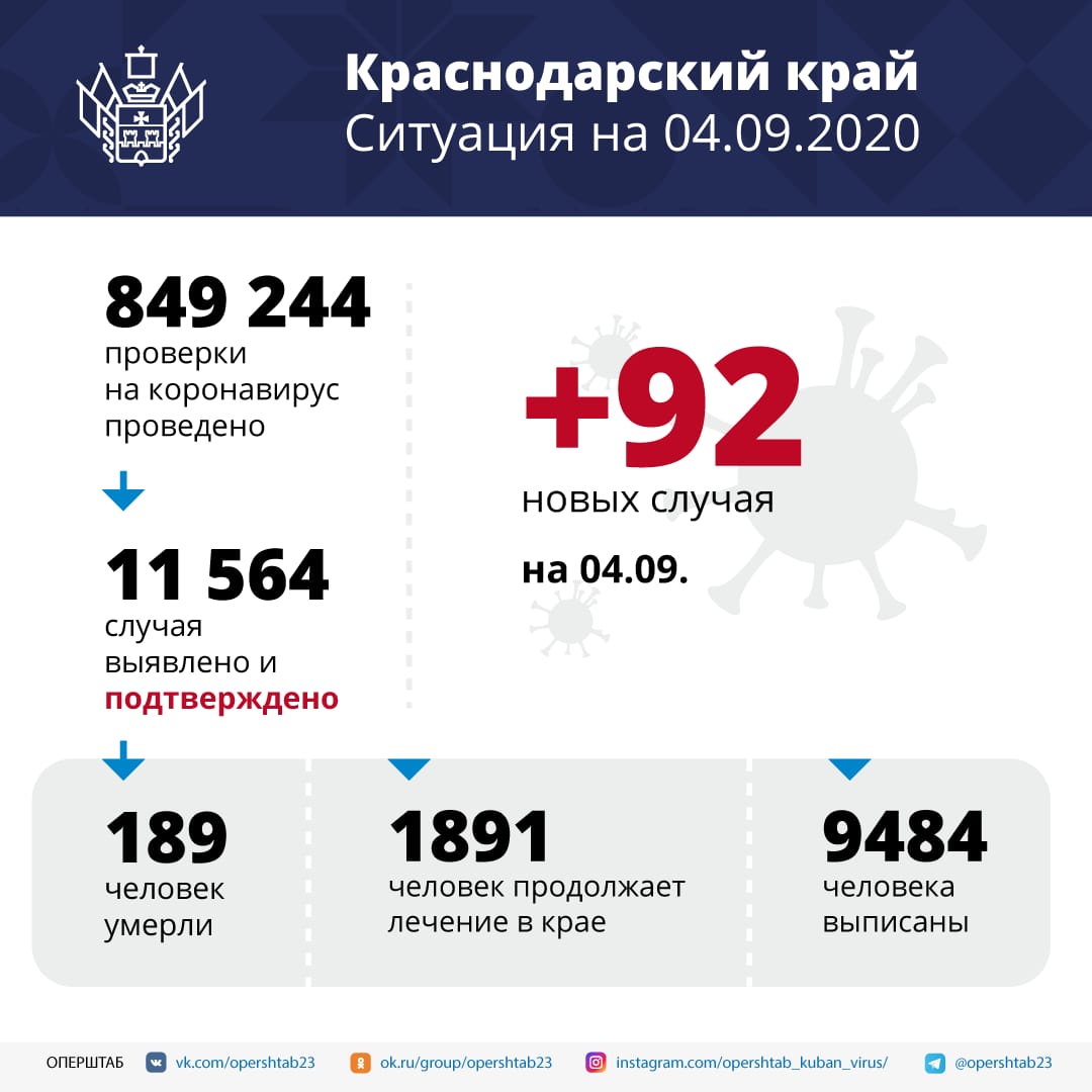В регионе за сутки выявлено 92 случая заболевания коронавирусом.