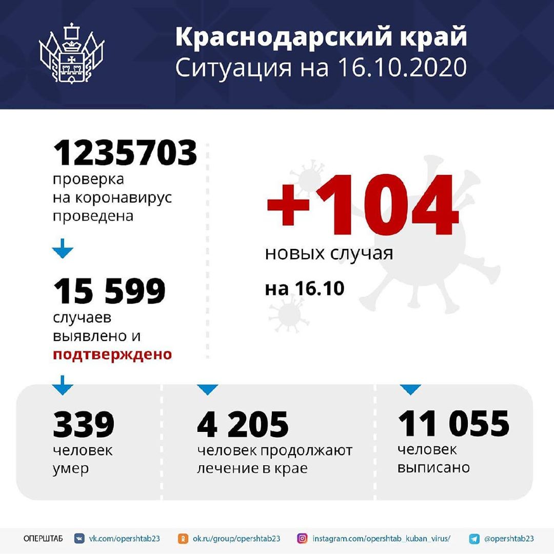 За сутки в крае выявлено 104 случая заболевания коронавирусом.