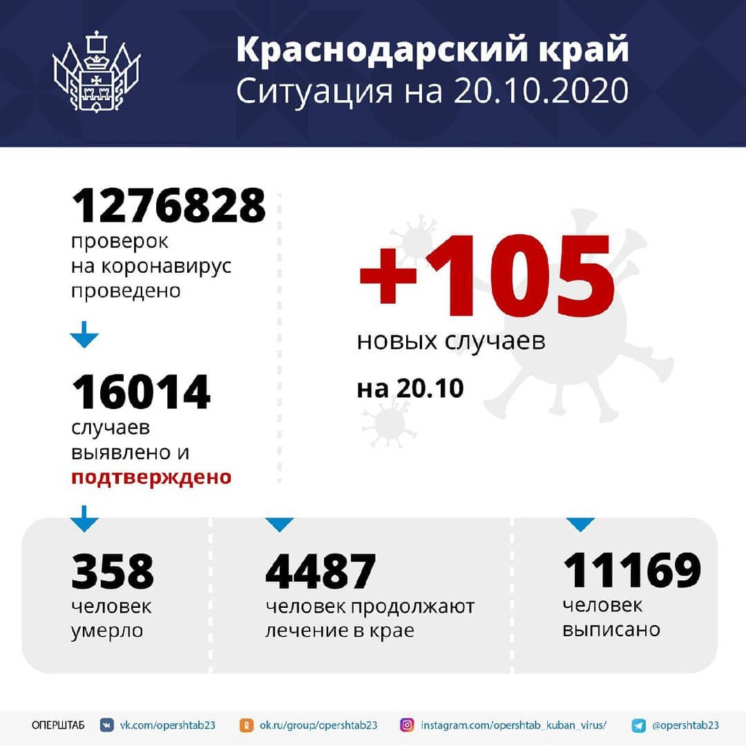 В крае за сутки зарегистрировано 105 случаев заболевания новой коронавирусной инфекцией.